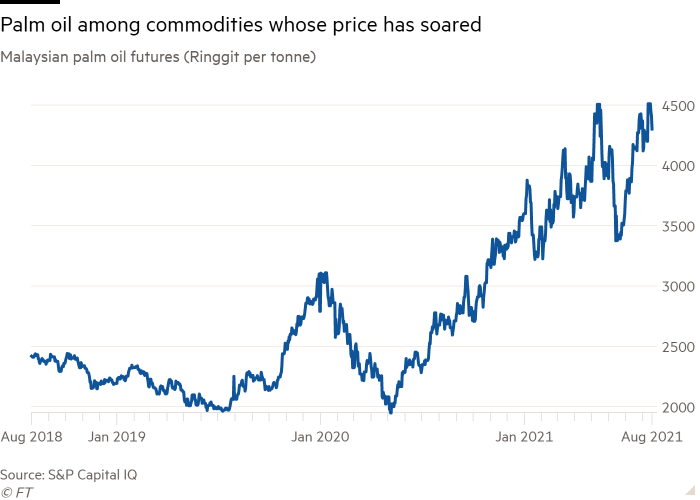 Line chart of Malaysian palm oil futures (Ringgit per tonne) showing palm oil is among commodities whose price has soared