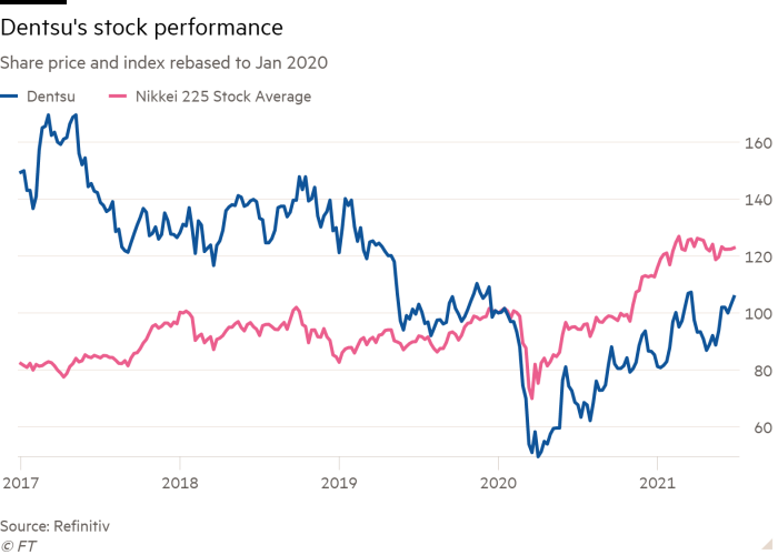 Line chart of Share price and index rebased to Jan 2020 showing Dentsu's stock performance