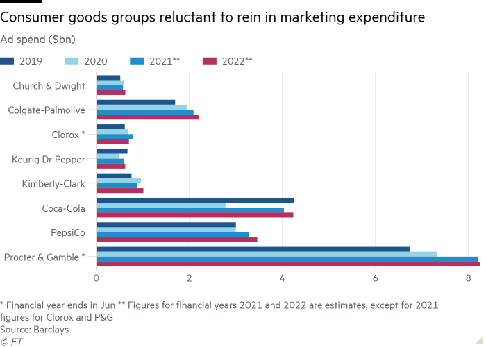 Bar chart of ad spend ($bn) showing consumer goods groups reluctant to rein in marketing expenditure