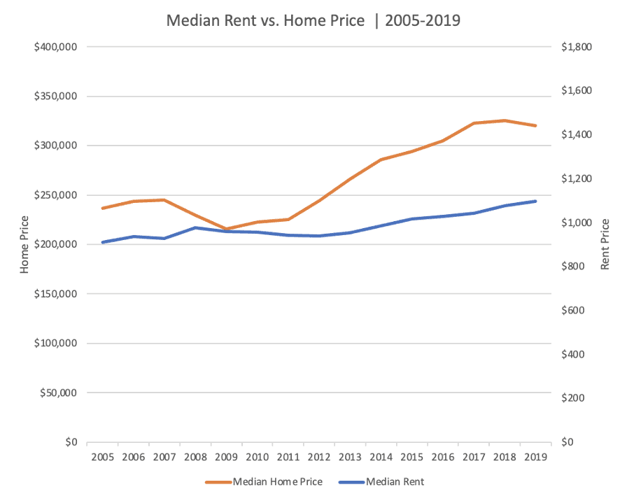 median home price 1