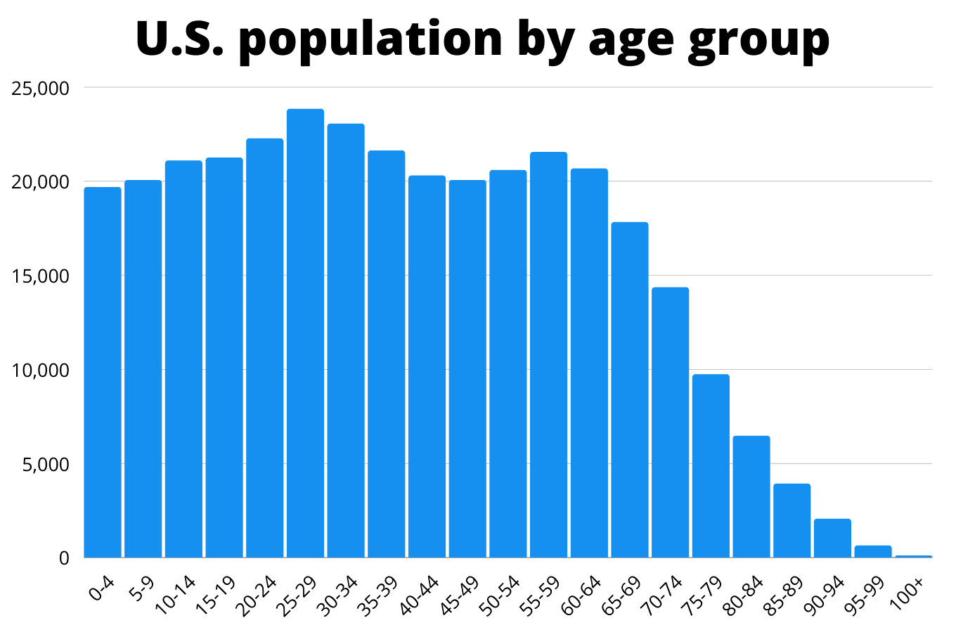population age group