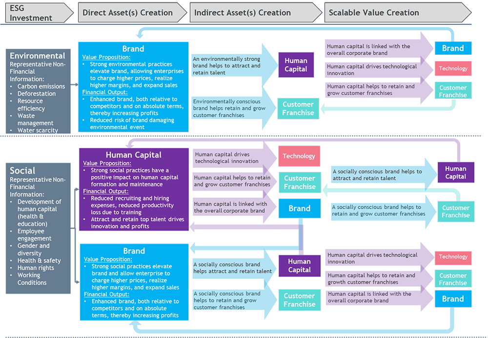 ESG Question and Answer Framework by Intangible Asset Type