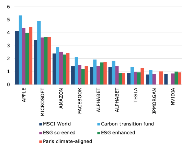 Chart, bar chart
Description automatically generated