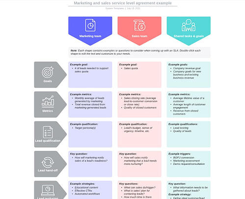 Service-Level Agreement Example: Lucidchart's Marketing and Sales SLA Template