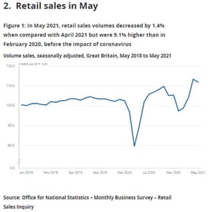 UK retail sales in May