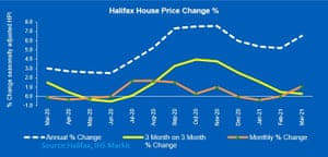 House prices gained ground in March for the first time since November, according to Halifax.