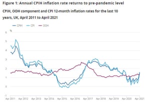 UK inflation to April 2021