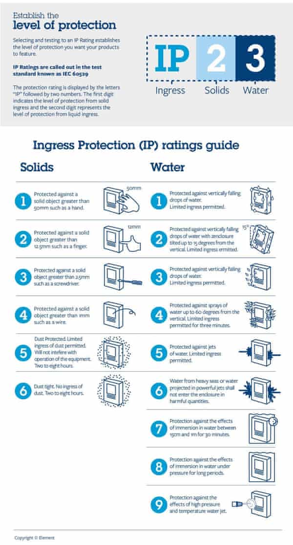 Here are the various Ingress Protection ratings. The numbering changes based on the level of protection.