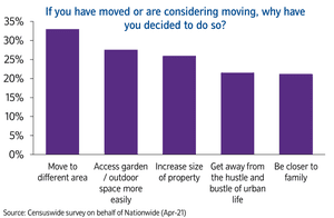 Nationwide house price survey