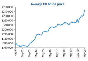 Nationwide’s UK house price index