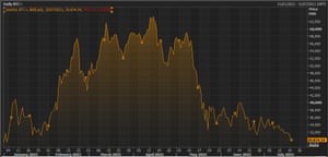 The price of bitcoin in 2021