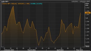 The pound vs the US dollar in 2021