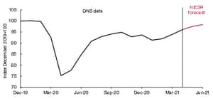 NIESR’s growth forecasts