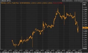 Jet2 shares retreated after it announced the suspension of flights up until 23 June.