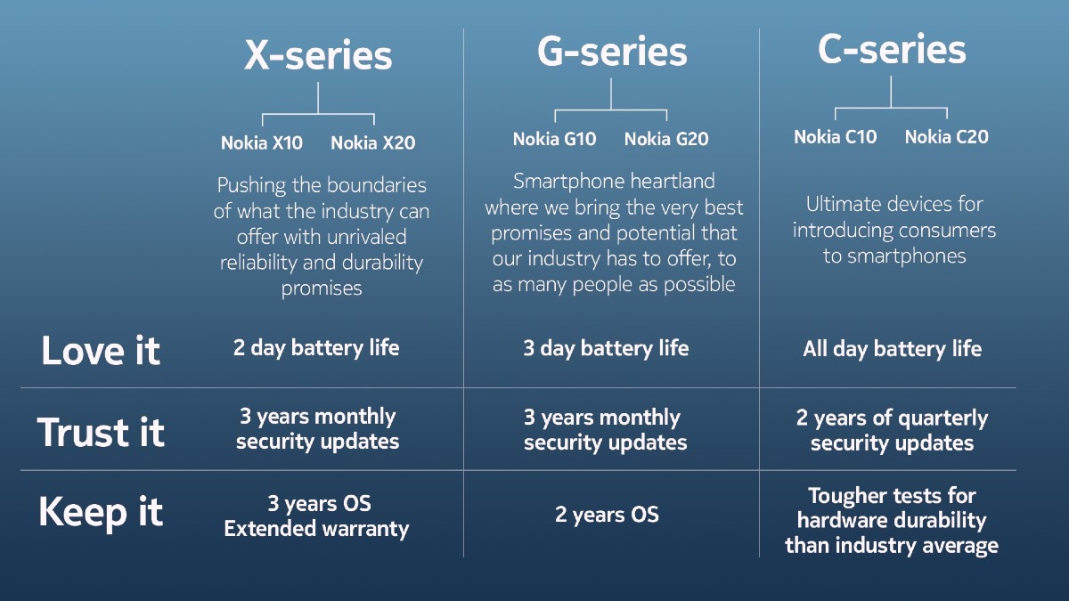 nokia c10 c20 g10 g20 x10 x20 updates timeline image Nokia